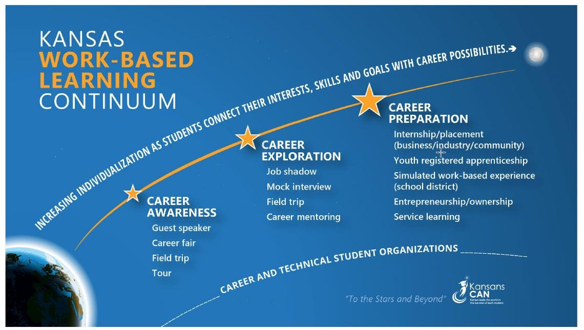 Kansas Work-Based Learning Continuum Kansas Work-Based Learning Continuum