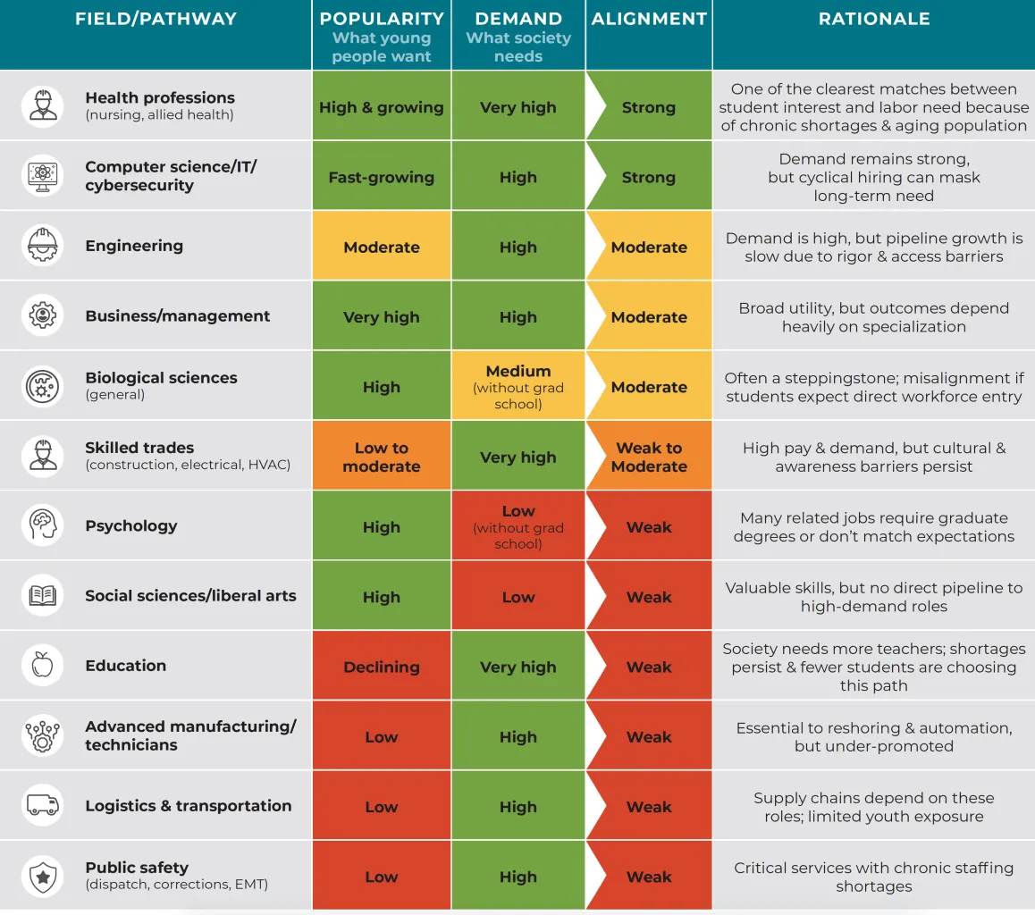 Fields popular with students compared to workforce demands