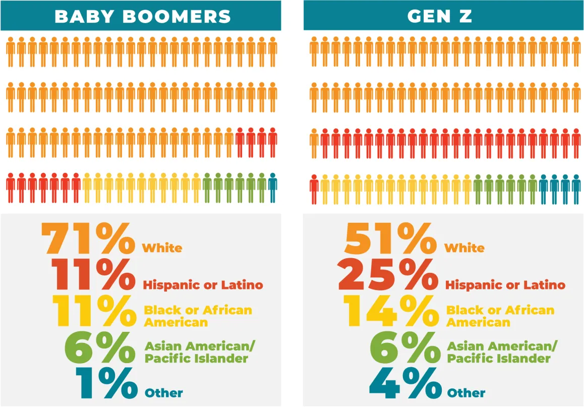 Baby Boomers and Gen Z