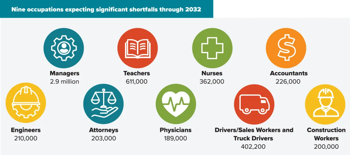 Nine occupations expecting significant shortfalls through 2032