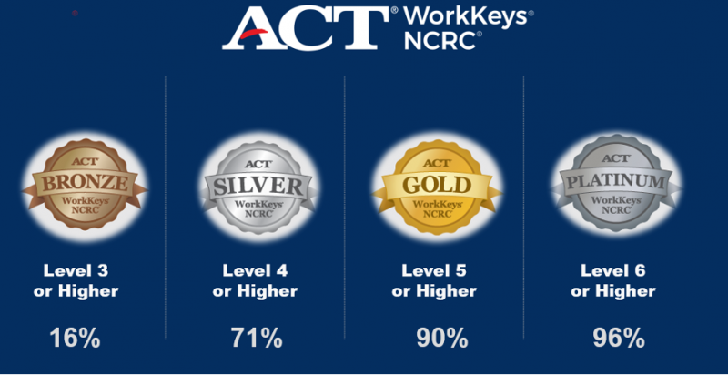 What Are ACT WorkKeys Assessments And Why Should Your Child Take Them   Act 