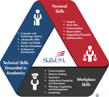 Chart 1: SkillsUSA framework