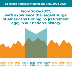 4.1 million Americans turn 65 per year, 2024-2027