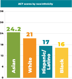 ACT scores by race/ethnicity