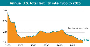 Annual U.S. total fertility rate, 1965 to 2023