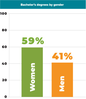 Bachelor’s degrees by gender