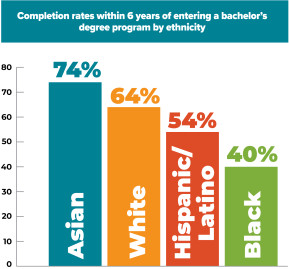 Completion rates within 6 years of entering a bachelor’s degree program by ethnicity