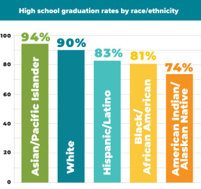 High school graduation rates by race/ethnicity
