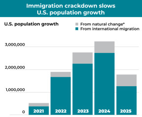Immigration crackdown slows U.S. population growth