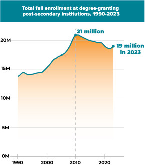 Total fall enrollment at degree-granting post-secondary institutions, 1990-2023