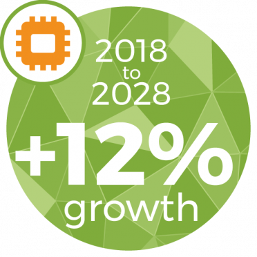  12% Growth from 2018 to 2028